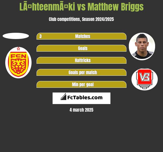 LÃ¤hteenmÃ¤ki vs Matthew Briggs h2h player stats