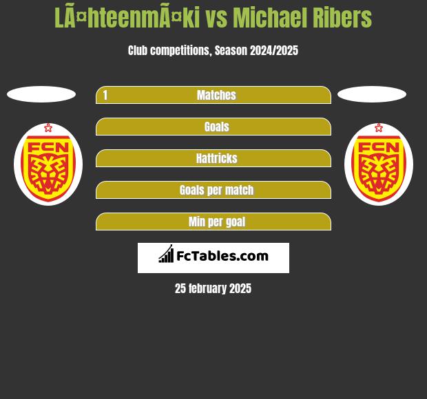 LÃ¤hteenmÃ¤ki vs Michael Ribers h2h player stats