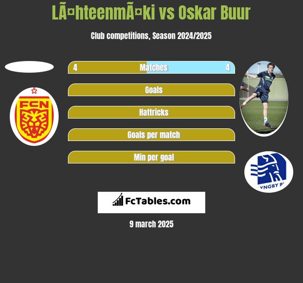 LÃ¤hteenmÃ¤ki vs Oskar Buur h2h player stats