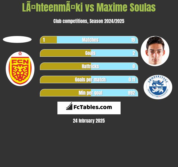 LÃ¤hteenmÃ¤ki vs Maxime Soulas h2h player stats