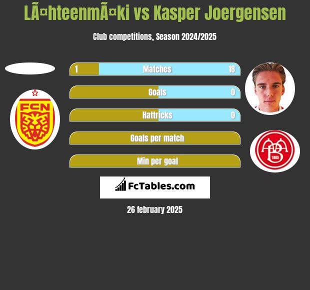 LÃ¤hteenmÃ¤ki vs Kasper Joergensen h2h player stats