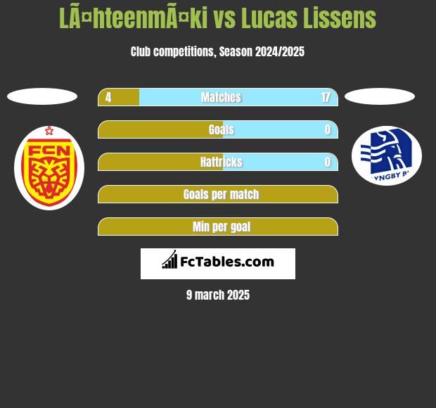 LÃ¤hteenmÃ¤ki vs Lucas Lissens h2h player stats