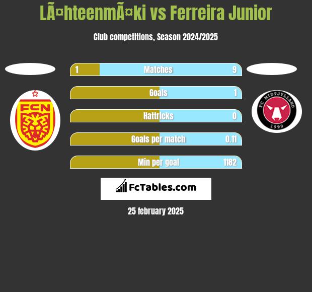 LÃ¤hteenmÃ¤ki vs Ferreira Junior h2h player stats