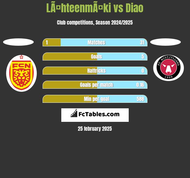 LÃ¤hteenmÃ¤ki vs Diao h2h player stats