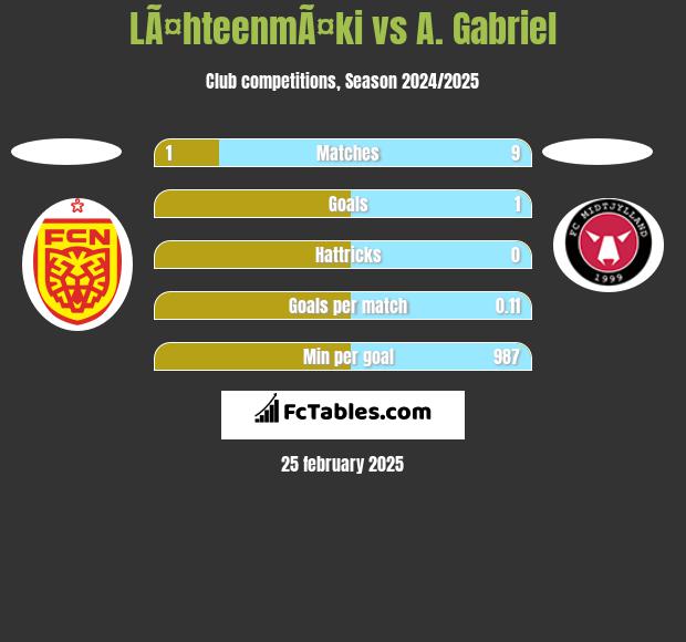 LÃ¤hteenmÃ¤ki vs A. Gabriel h2h player stats