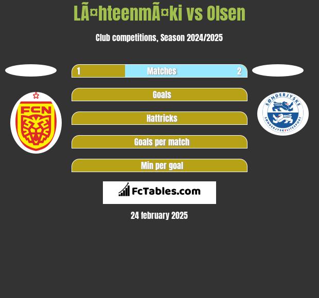 LÃ¤hteenmÃ¤ki vs Olsen h2h player stats