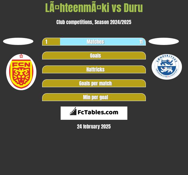 LÃ¤hteenmÃ¤ki vs Duru h2h player stats