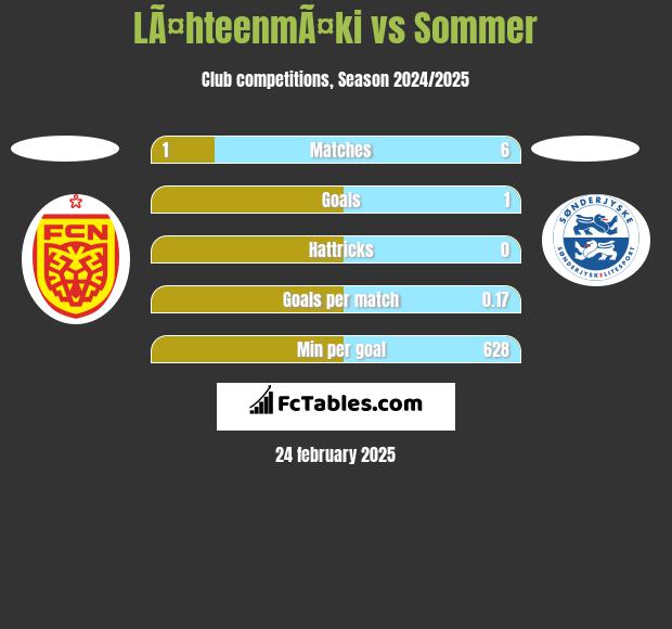 LÃ¤hteenmÃ¤ki vs Sommer h2h player stats