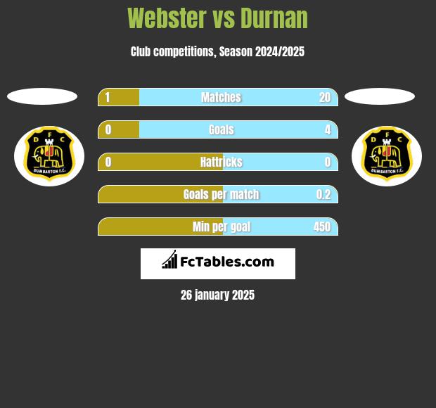 Webster vs Durnan h2h player stats