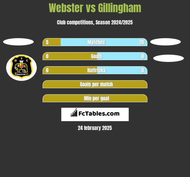 Webster vs Gillingham h2h player stats