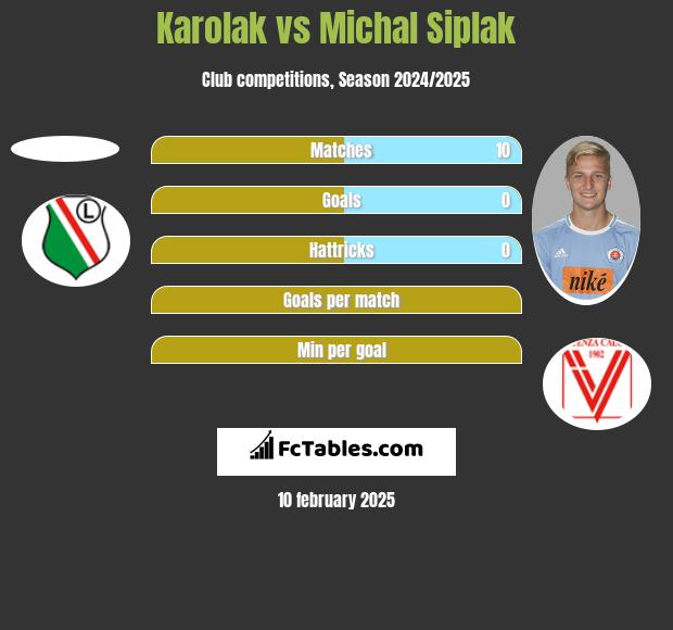 Karolak vs Michal Siplak h2h player stats