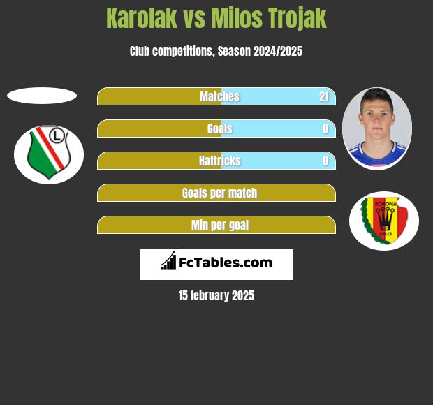 Karolak vs Milos Trojak h2h player stats