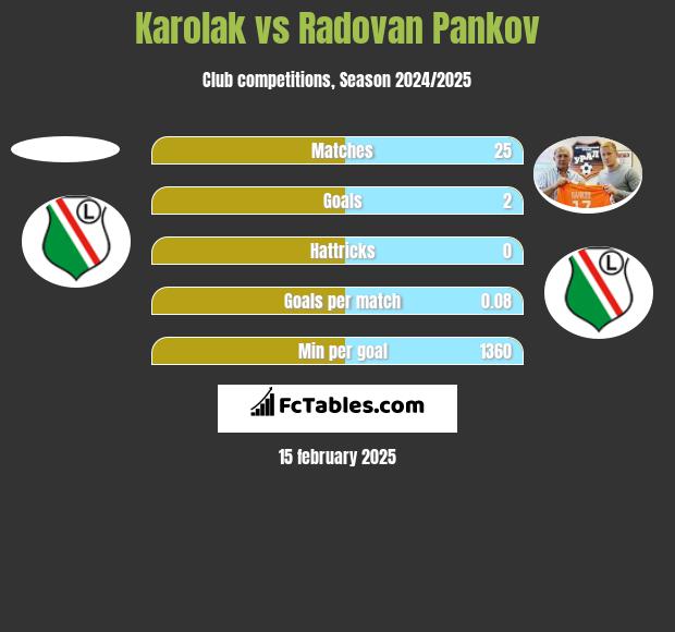 Karolak vs Radovan Pankov h2h player stats