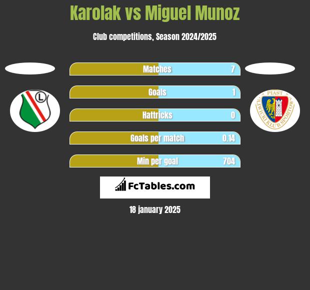 Karolak vs Miguel Munoz h2h player stats