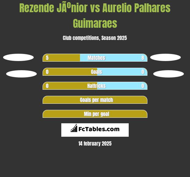 Rezende JÃºnior vs Aurelio Palhares Guimaraes h2h player stats