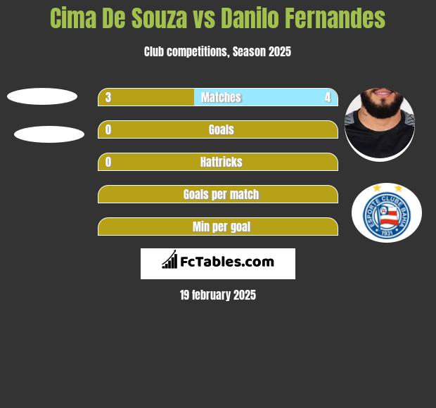 Cima De Souza vs Danilo Fernandes h2h player stats