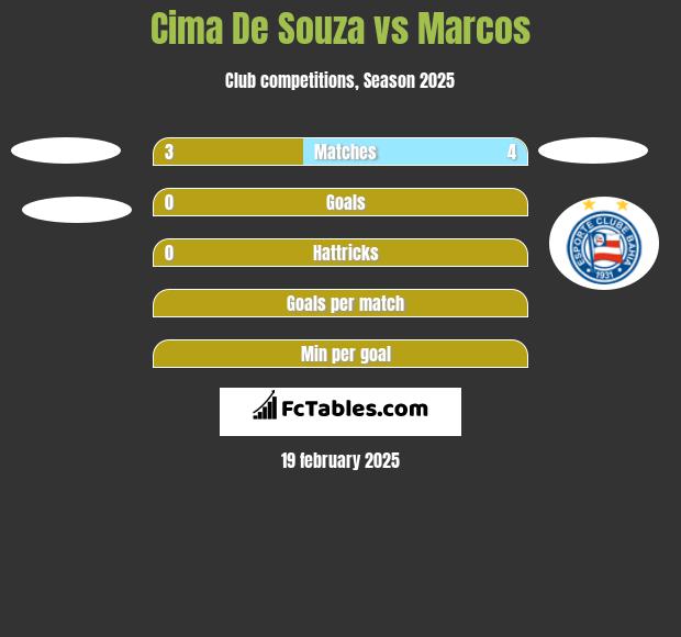 Cima De Souza vs Marcos h2h player stats