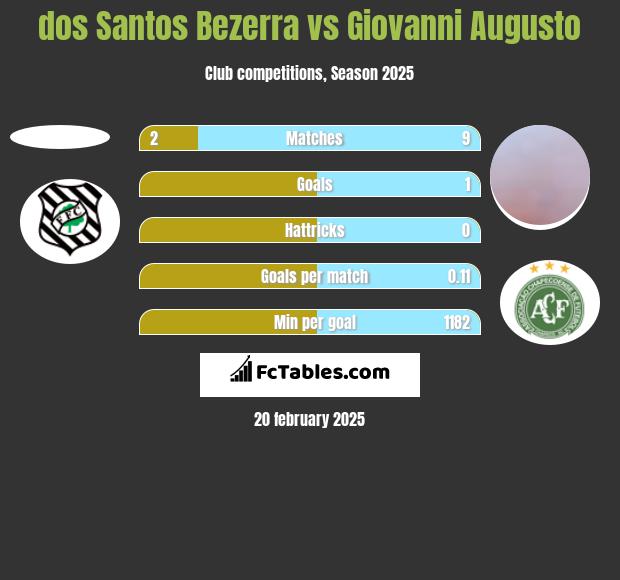 dos Santos Bezerra vs Giovanni Augusto h2h player stats