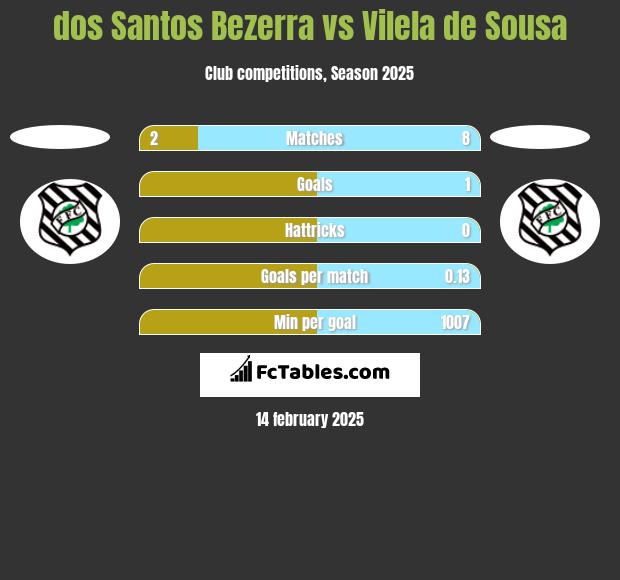 dos Santos Bezerra vs Vilela de Sousa h2h player stats