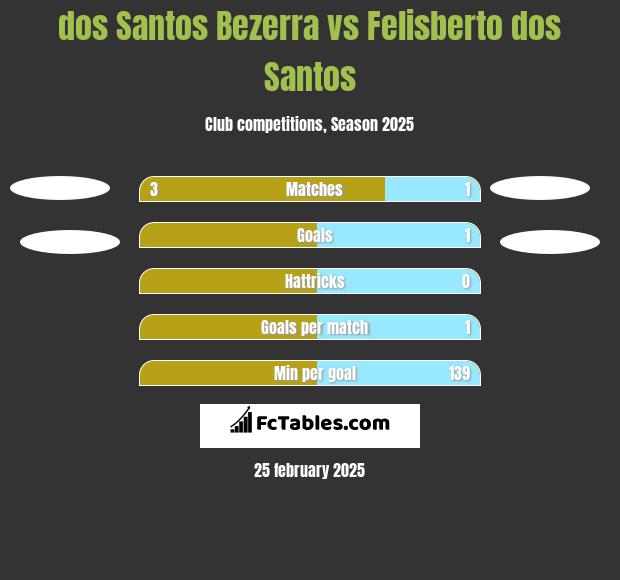 dos Santos Bezerra vs Felisberto dos Santos h2h player stats