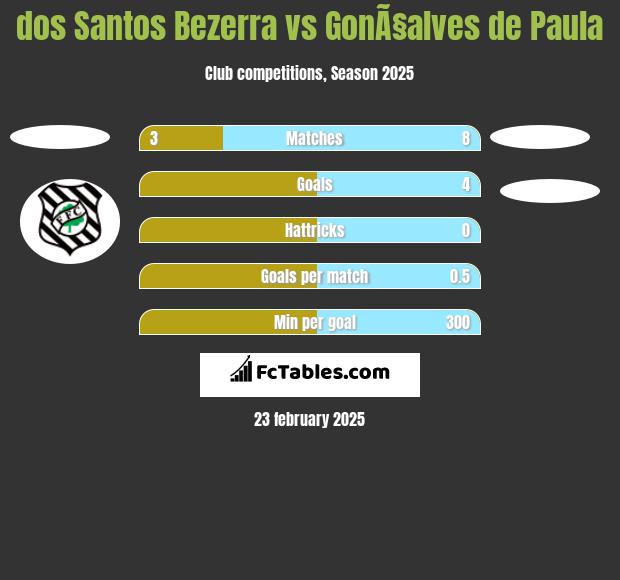 dos Santos Bezerra vs GonÃ§alves de Paula h2h player stats