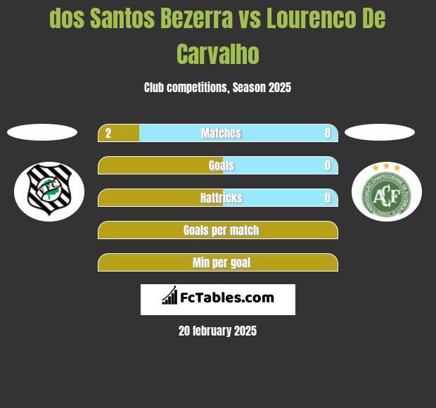 dos Santos Bezerra vs Lourenco De Carvalho h2h player stats