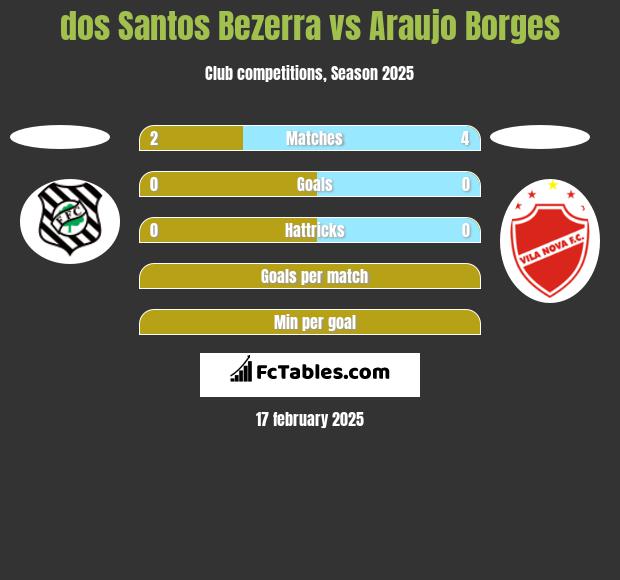 dos Santos Bezerra vs Araujo Borges h2h player stats