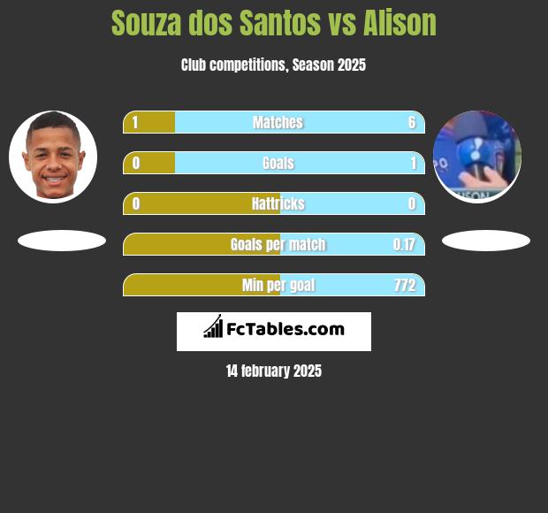 Souza dos Santos vs Alison h2h player stats