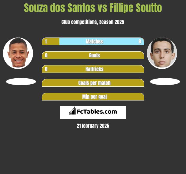 Souza dos Santos vs Fillipe Soutto h2h player stats