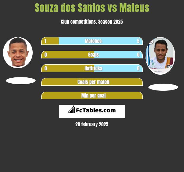 Souza dos Santos vs Mateus h2h player stats