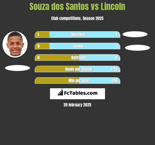 Souza dos Santos vs Lincoln h2h player stats