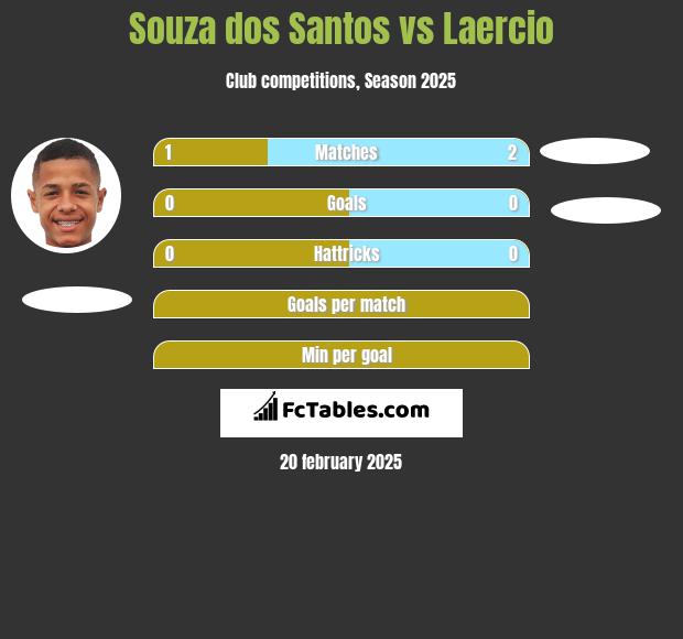 Souza dos Santos vs Laercio h2h player stats