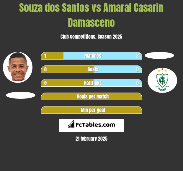 Souza dos Santos vs Amaral Casarin Damasceno h2h player stats