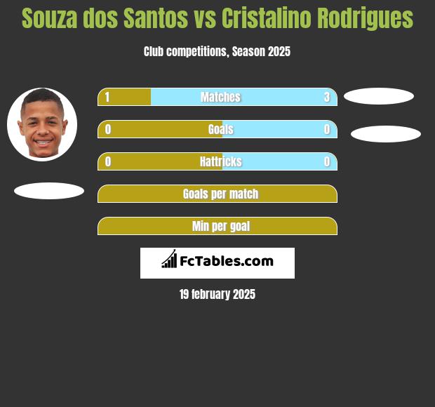 Souza dos Santos vs Cristalino Rodrigues h2h player stats