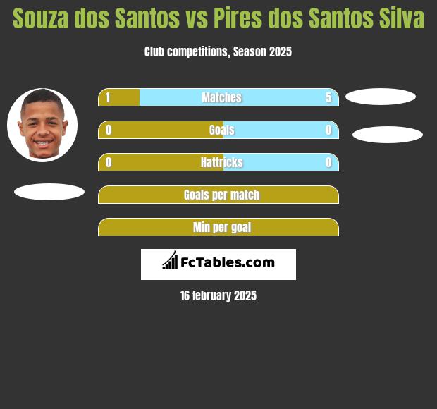 Souza dos Santos vs Pires dos Santos Silva h2h player stats