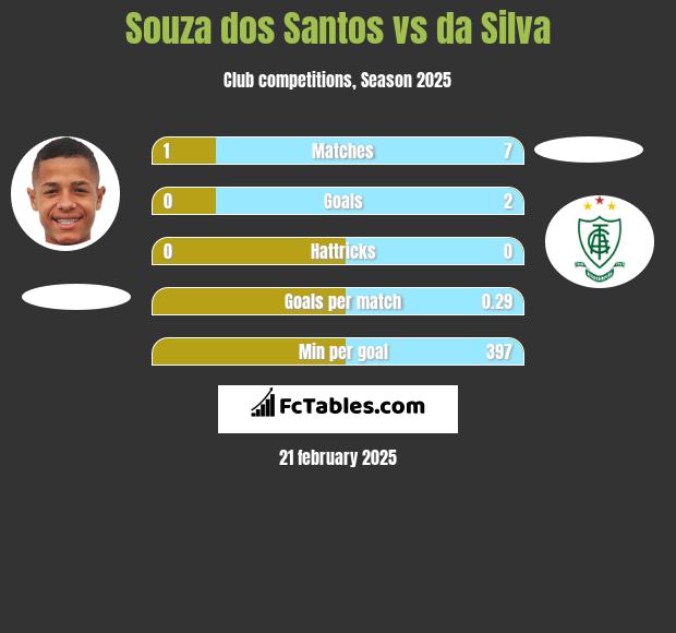 Souza dos Santos vs da Silva h2h player stats