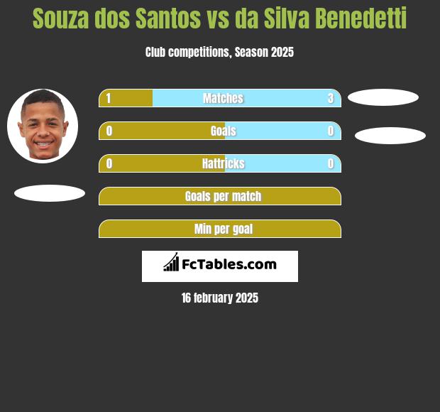 Souza dos Santos vs da Silva Benedetti h2h player stats