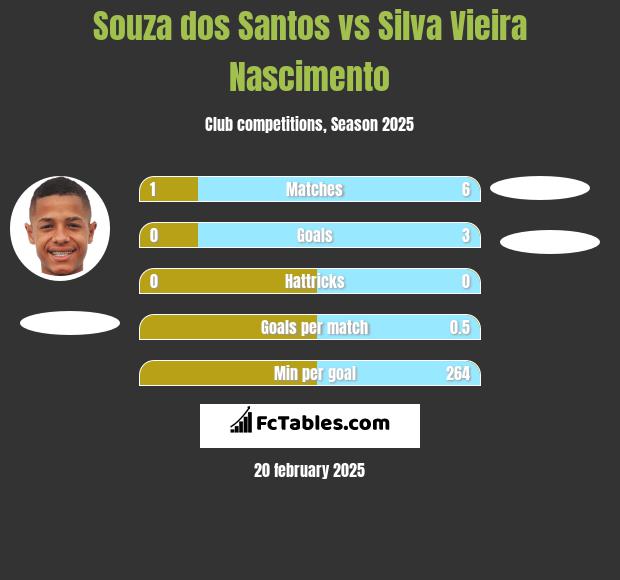 Souza dos Santos vs Silva Vieira Nascimento h2h player stats