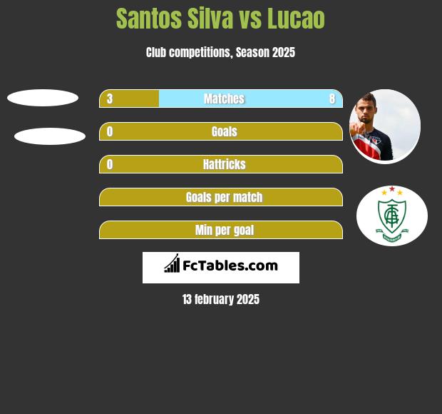 Santos Silva vs Lucao h2h player stats