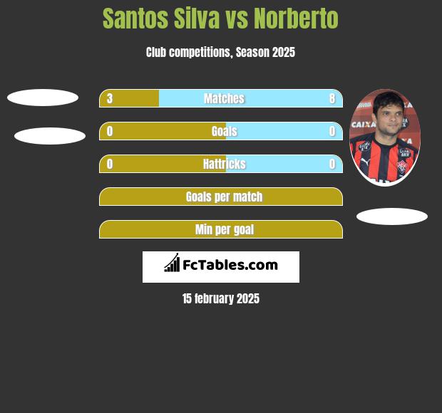 Santos Silva vs Norberto h2h player stats