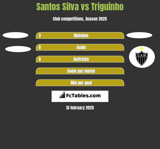 Santos Silva vs Triguinho h2h player stats