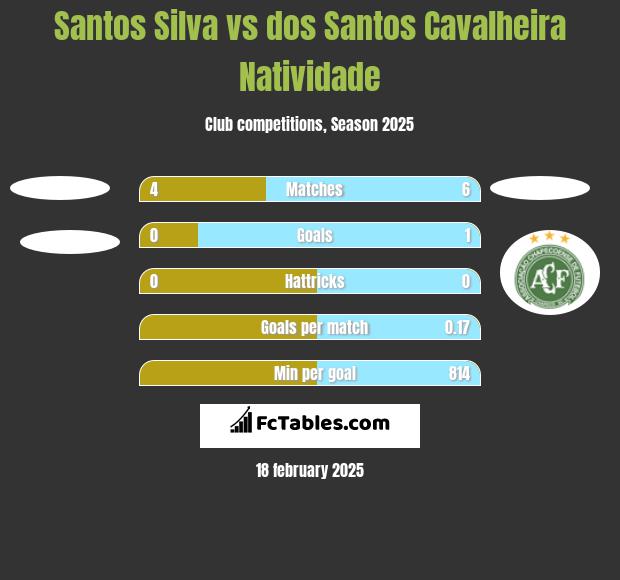 Santos Silva vs dos Santos Cavalheira Natividade h2h player stats