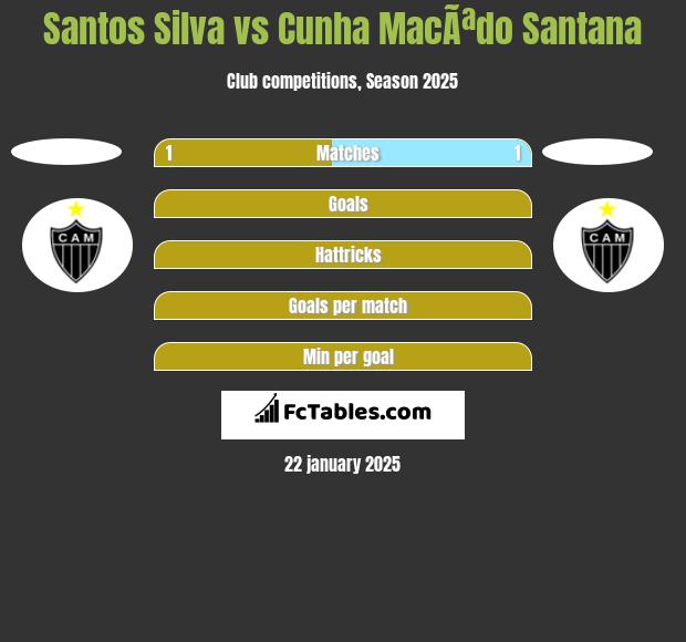 Santos Silva vs Cunha MacÃªdo Santana h2h player stats