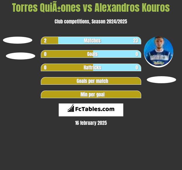 Torres QuiÃ±ones vs Alexandros Kouros h2h player stats