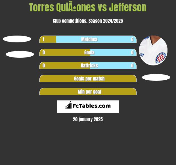 Torres QuiÃ±ones vs Jefferson h2h player stats