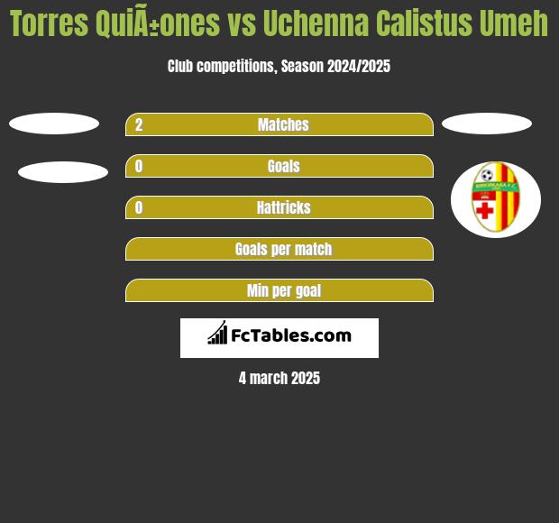 Torres QuiÃ±ones vs Uchenna Calistus Umeh h2h player stats