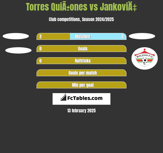 Torres QuiÃ±ones vs JankoviÄ‡ h2h player stats