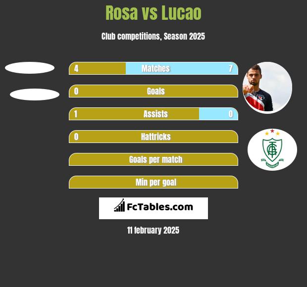 Rosa vs Lucao h2h player stats