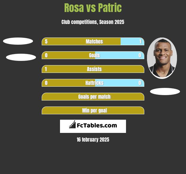 Rosa vs Patric h2h player stats