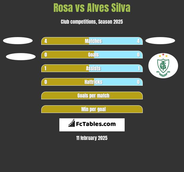 Rosa vs Alves Silva h2h player stats